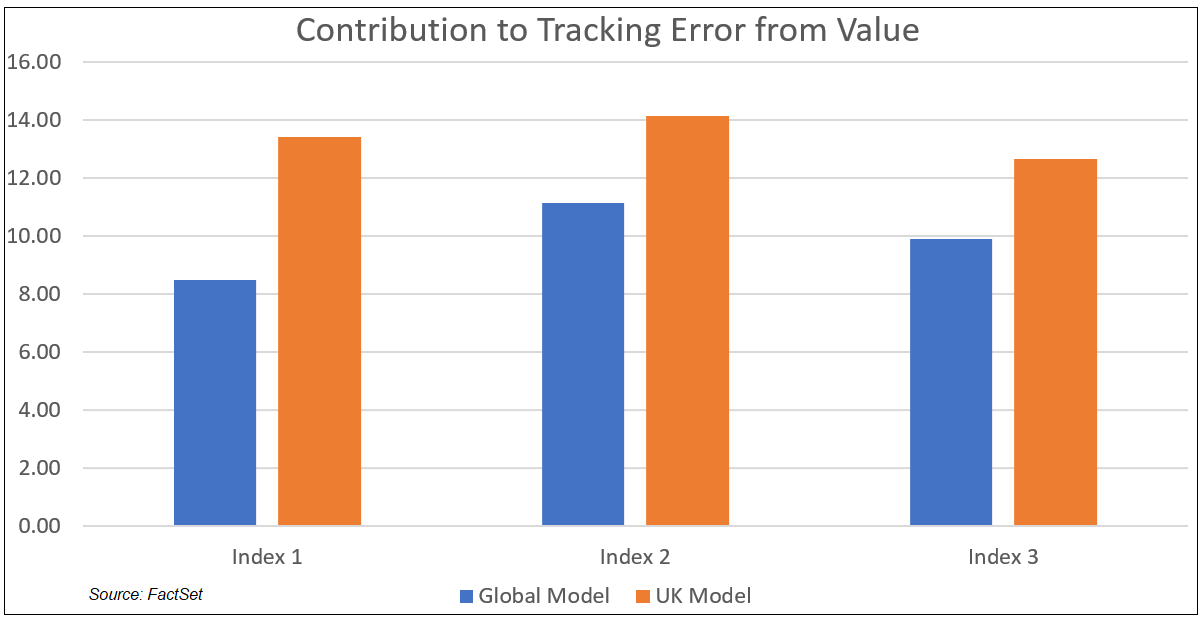 Contribution to Tracking Error