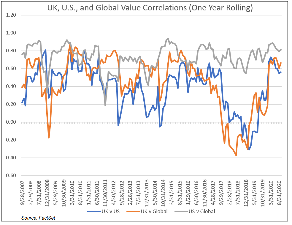 UK US Global Value Correlations