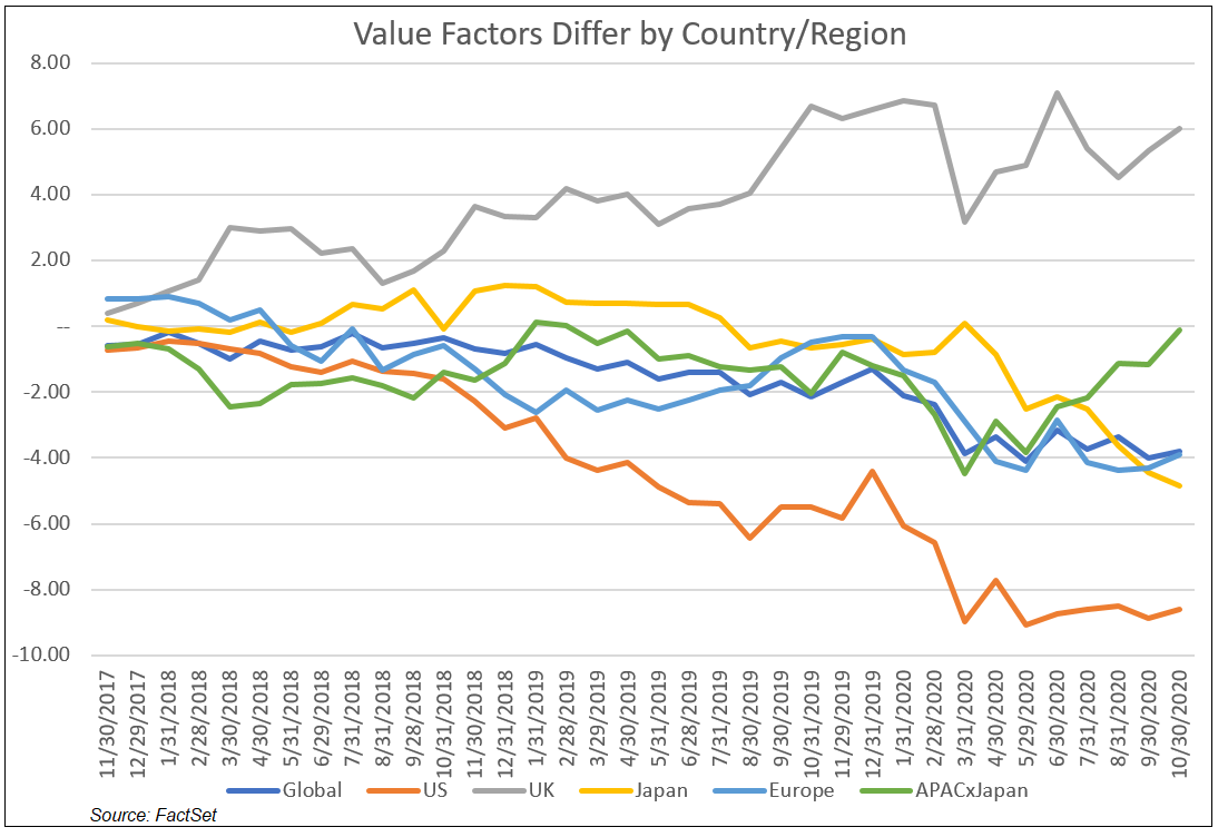 Value Factors Differ by Country and Region