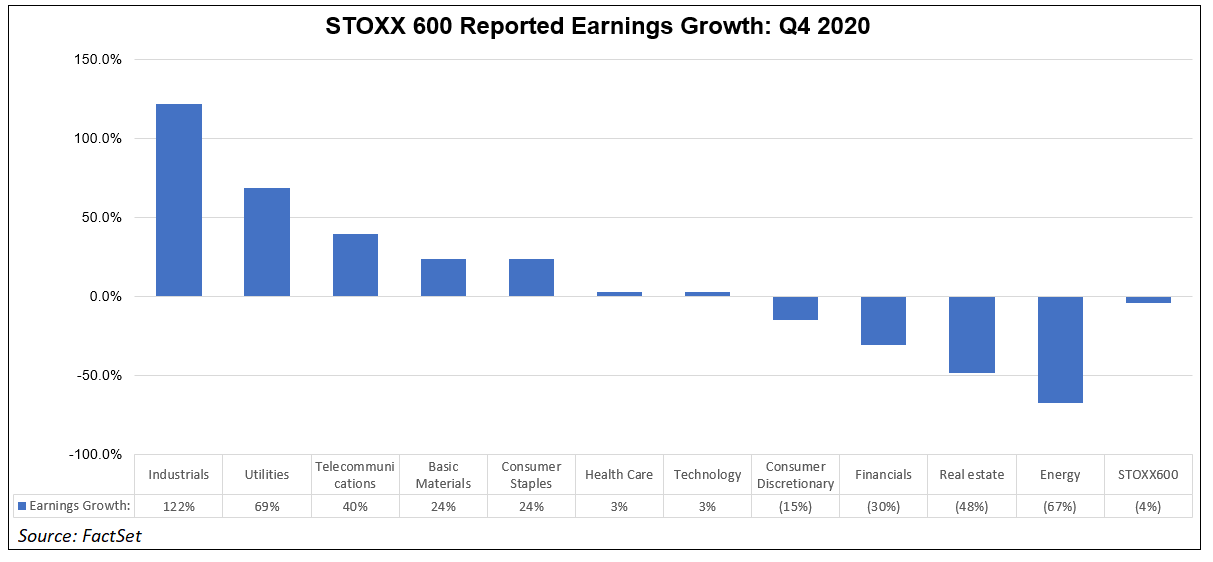 STOXX 600 Reported Earnings Growth Q4 2020