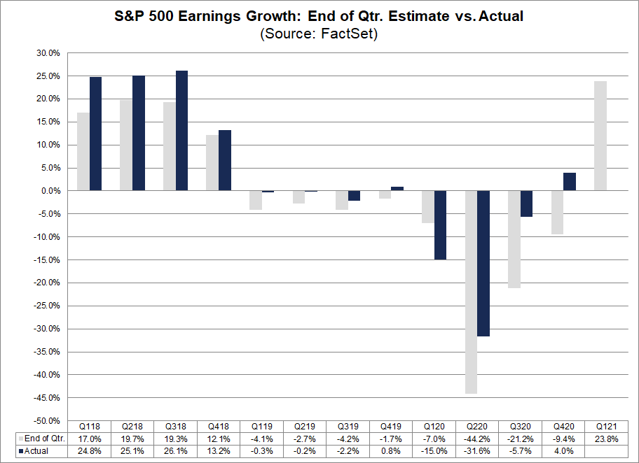 S&P 500 Earnings Growth End of Qtr estimate vs actual