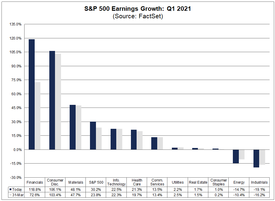 S&P 500 Earnings Growth Q1 2021