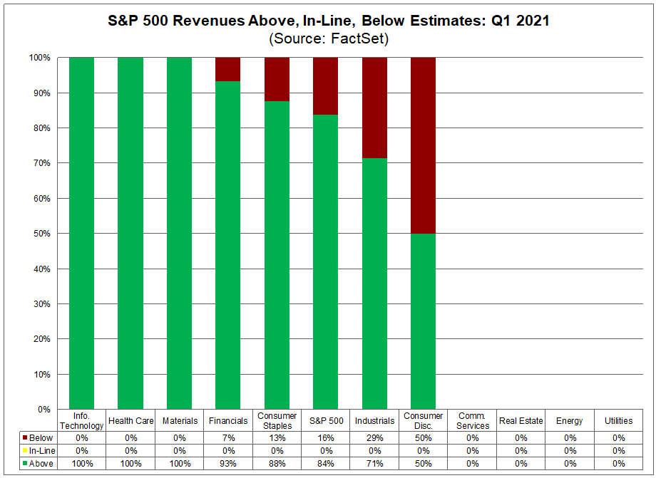 S&P 500 Revenues Above In Line Below Estimates Q1 2021