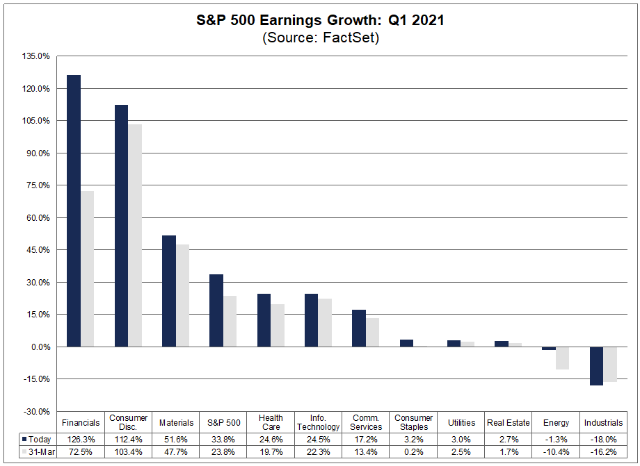 S&P 500 Earnings Growth Q1 2021