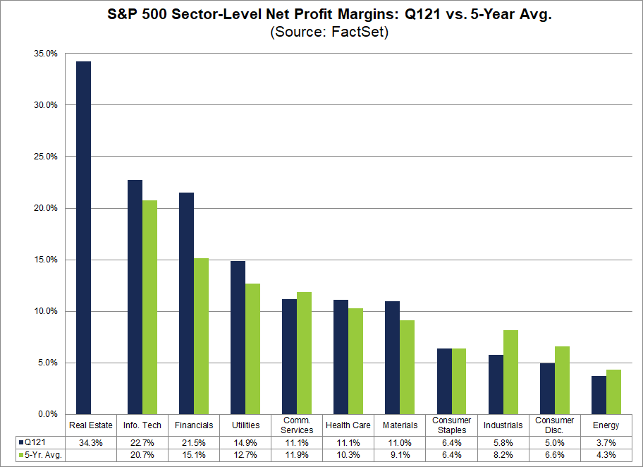 S&P 500 Sector Level Net Profit Margins Q121 vs 5-year avg