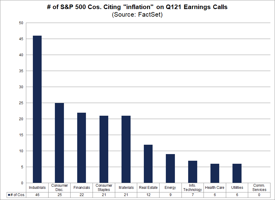 Number of S&P 500 cos citing inflation on Q121 earnings calls by sector
