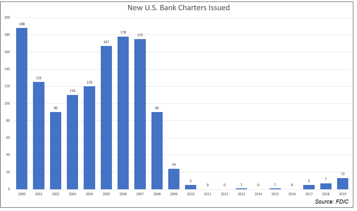 New US Bank Charters Issued