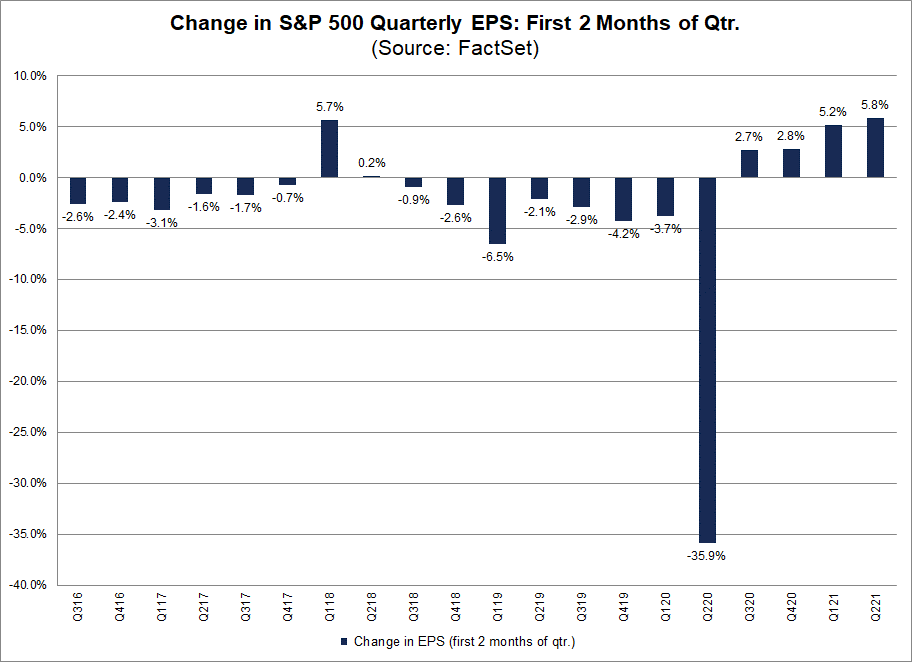 Самый большой рост прогнозов прибыли на акцию S&P500 на 2 квартал 2021г начиная с 2002г