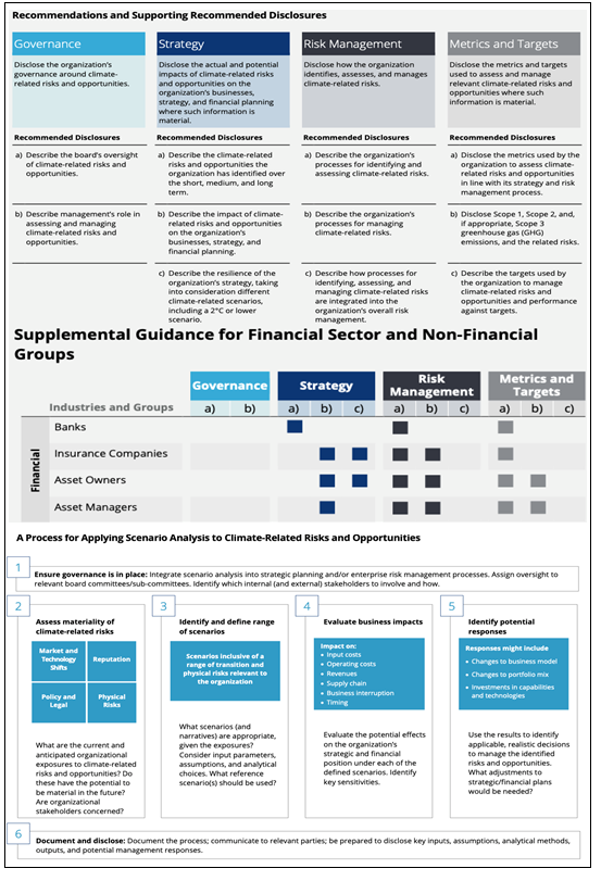 TCFD Recommendations and Supporting Recommended Disclosures