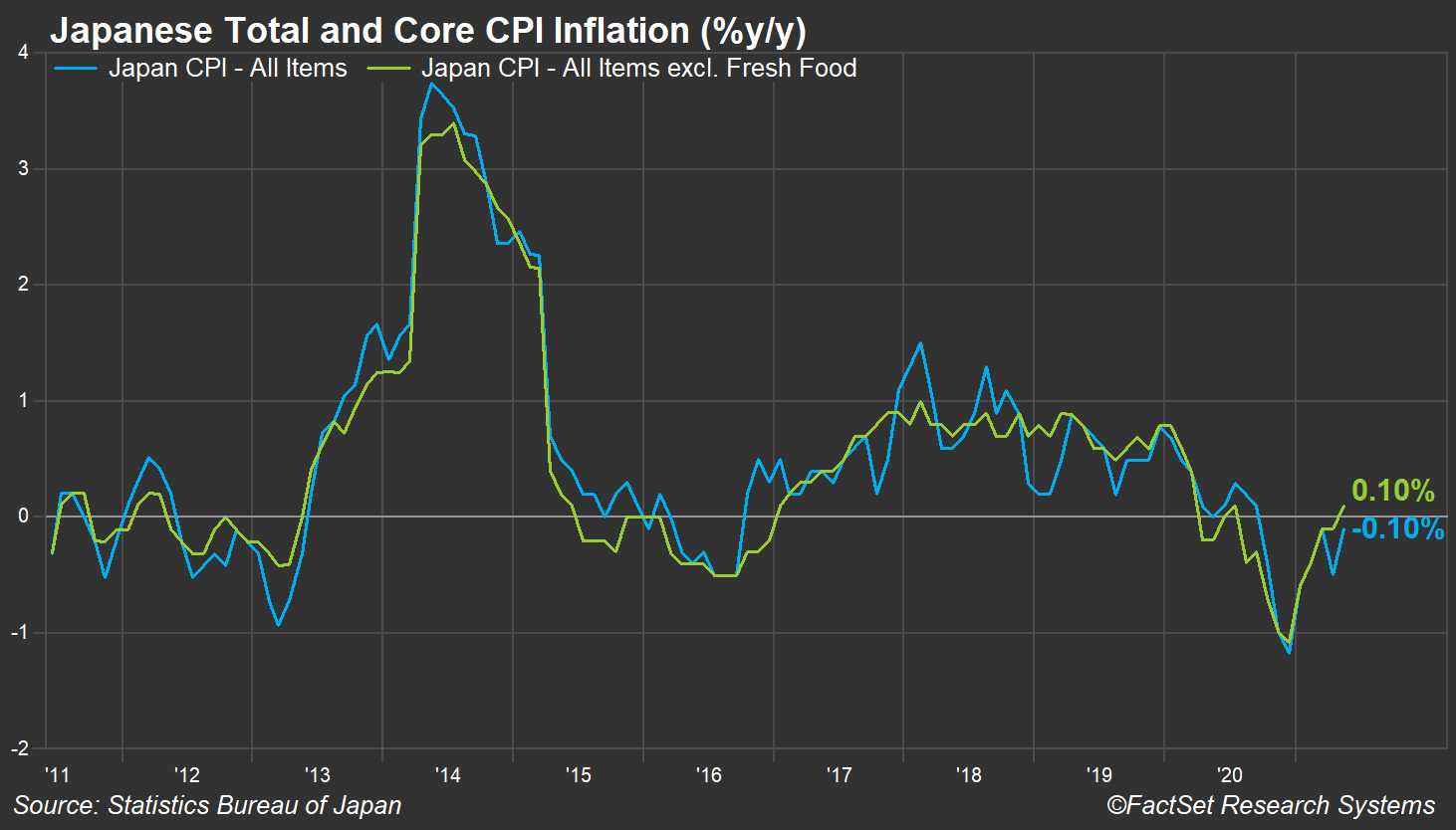 Japan Total and Core CPI Inflation