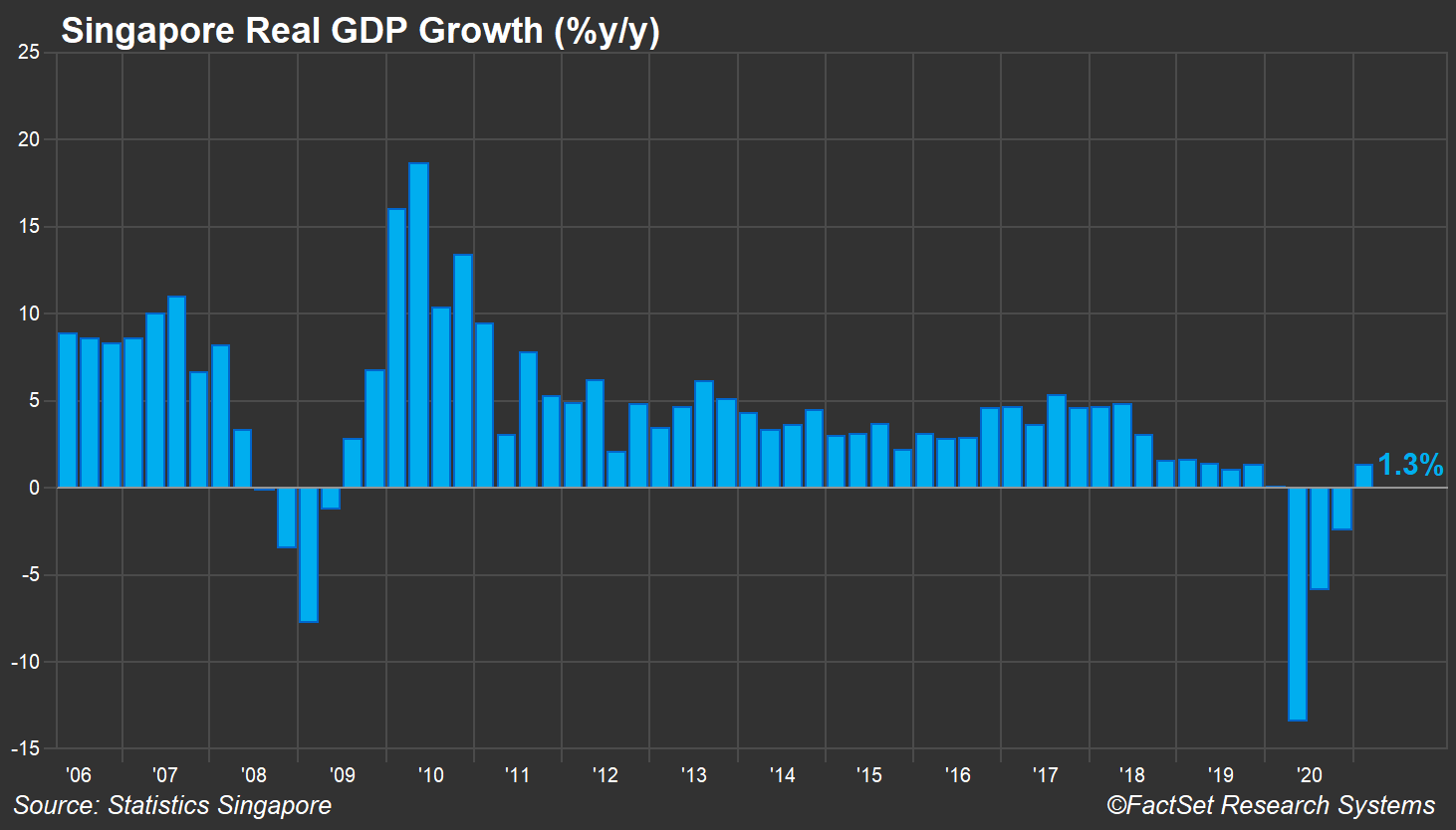 Singapore Real GDP Growth
