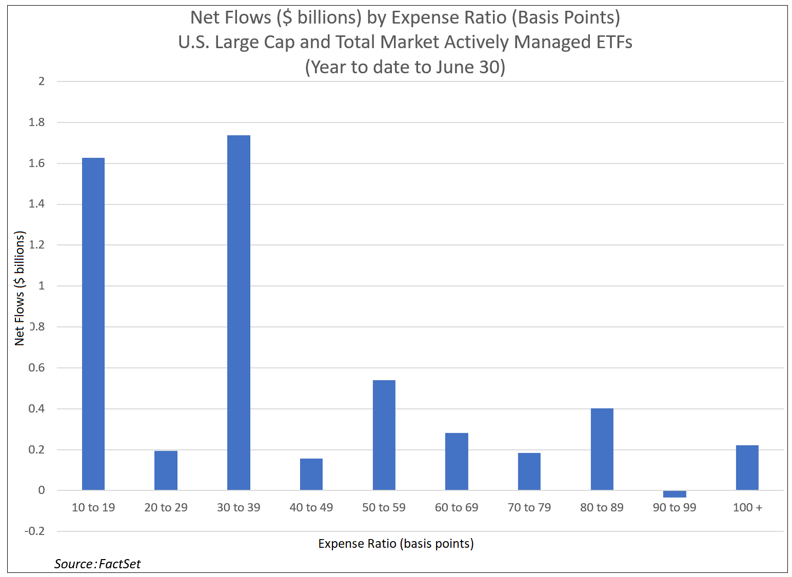 net-flows-by-expense-ratio-us-large-cap-and-total-market-actively-managed-etfs