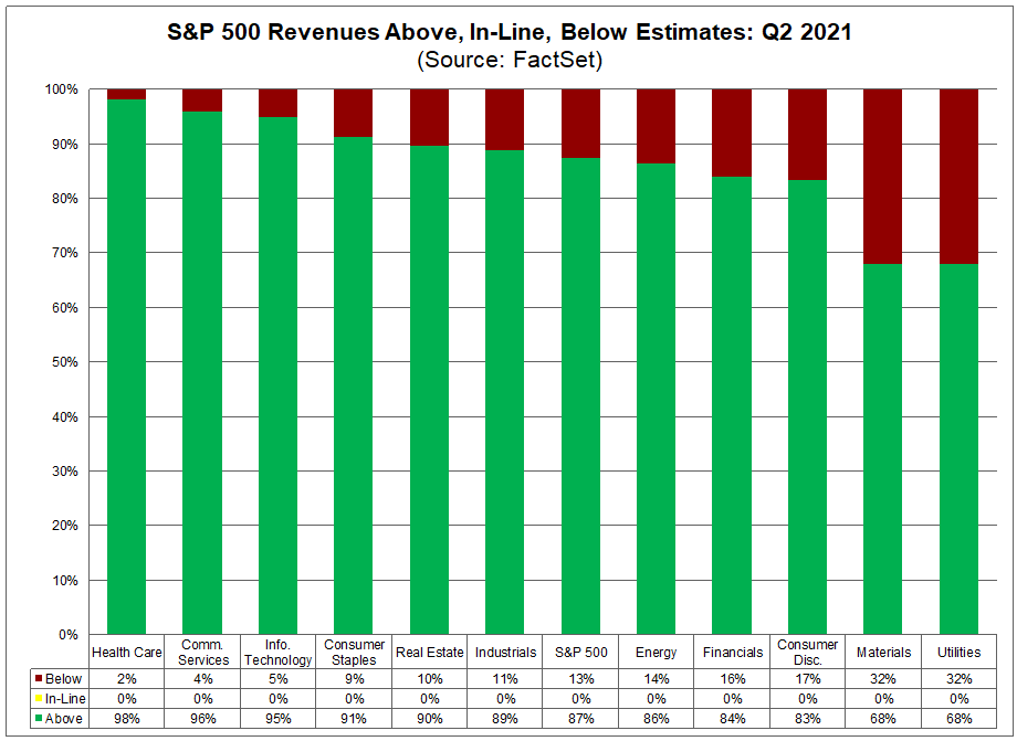 sp500-revenues-above-in-line-below-estimates-q2-2021