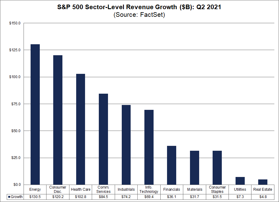 sp500-sector-level-revenue-growth-billions-dollars-q2-2021