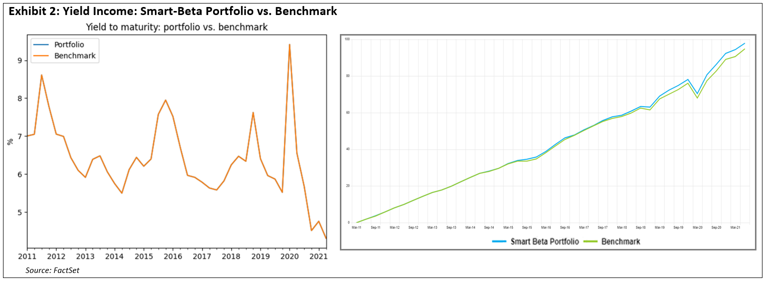 yield-income-smart-beta-portfolio-vs-benchmark