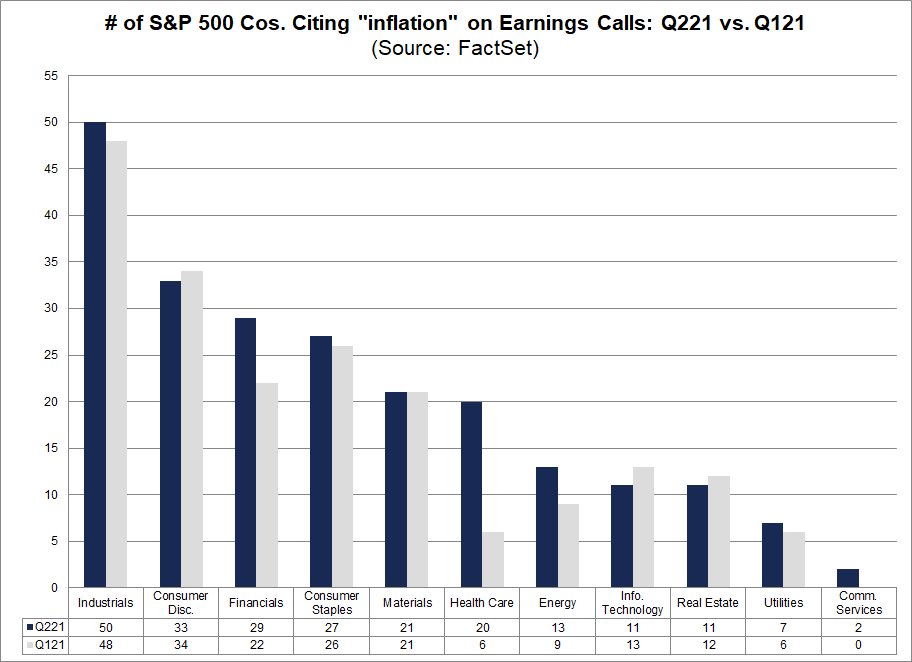 number-of-sp-500-companies-citing-inflation-on-earnings-calls-q221-vs-q121