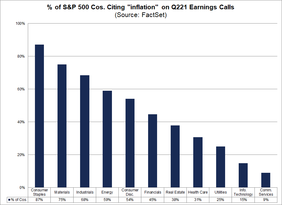 percent-of-sp-500-companies-citing-inflation-on-q221-earnings-calls