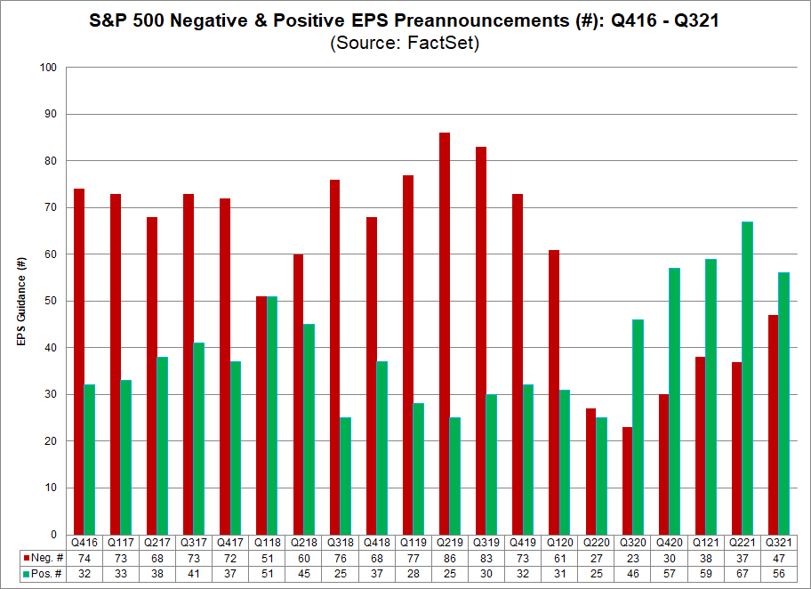 earnings-sandp-negative-and-positive-eps-preannouncements