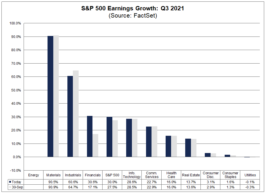 sp-500-earnings-growth-q3-2021