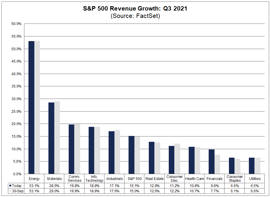 sp-500-revenue-growth-q3-2021