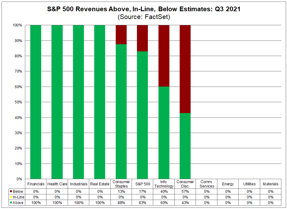 sp-500-revenues-above-in-line-below-estimates-q3-2021