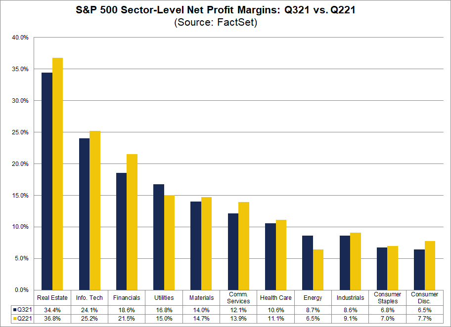 sp-500-sector-level-net-profit-margins-q321-vs-q221