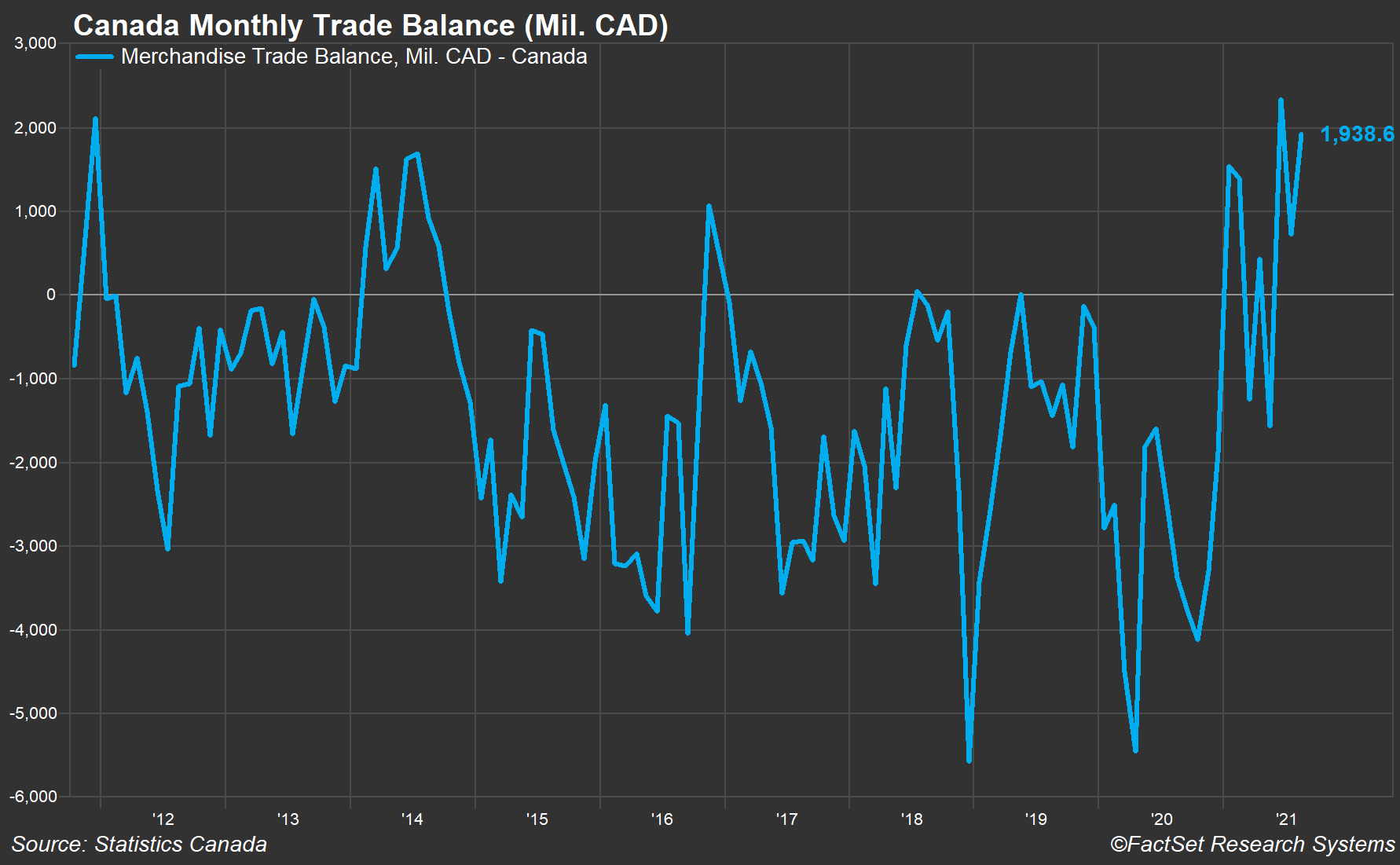 canada-monthly-trade-balance