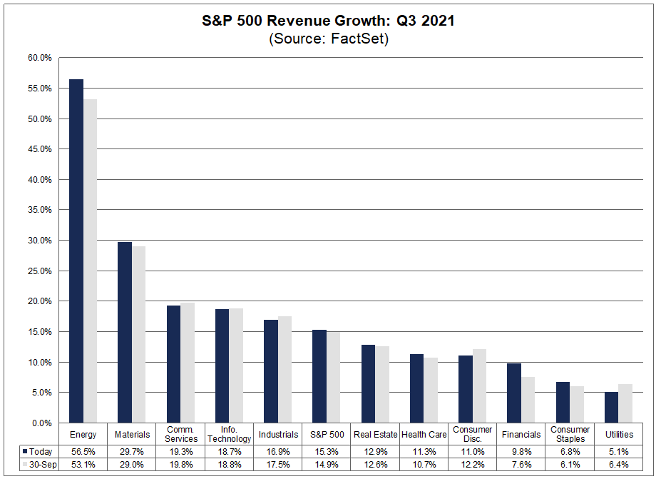 sp500-revenue-growth-q3-2021