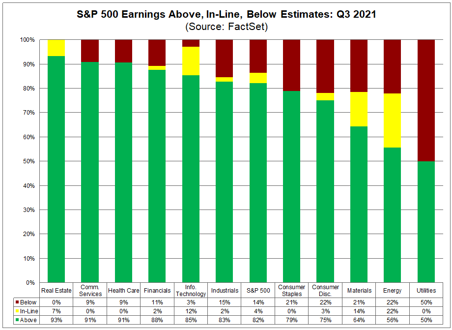 sp500-earnings-above-in-line-below-estimates-q3-2021