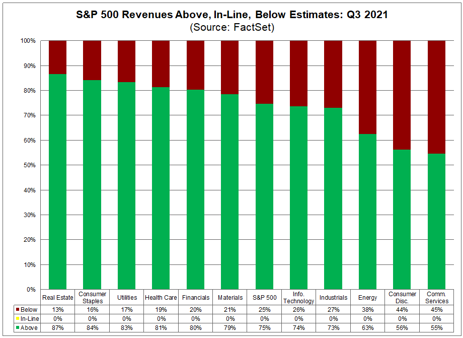 sp500-revenues-above-in-line-below-estimates-q3-2021