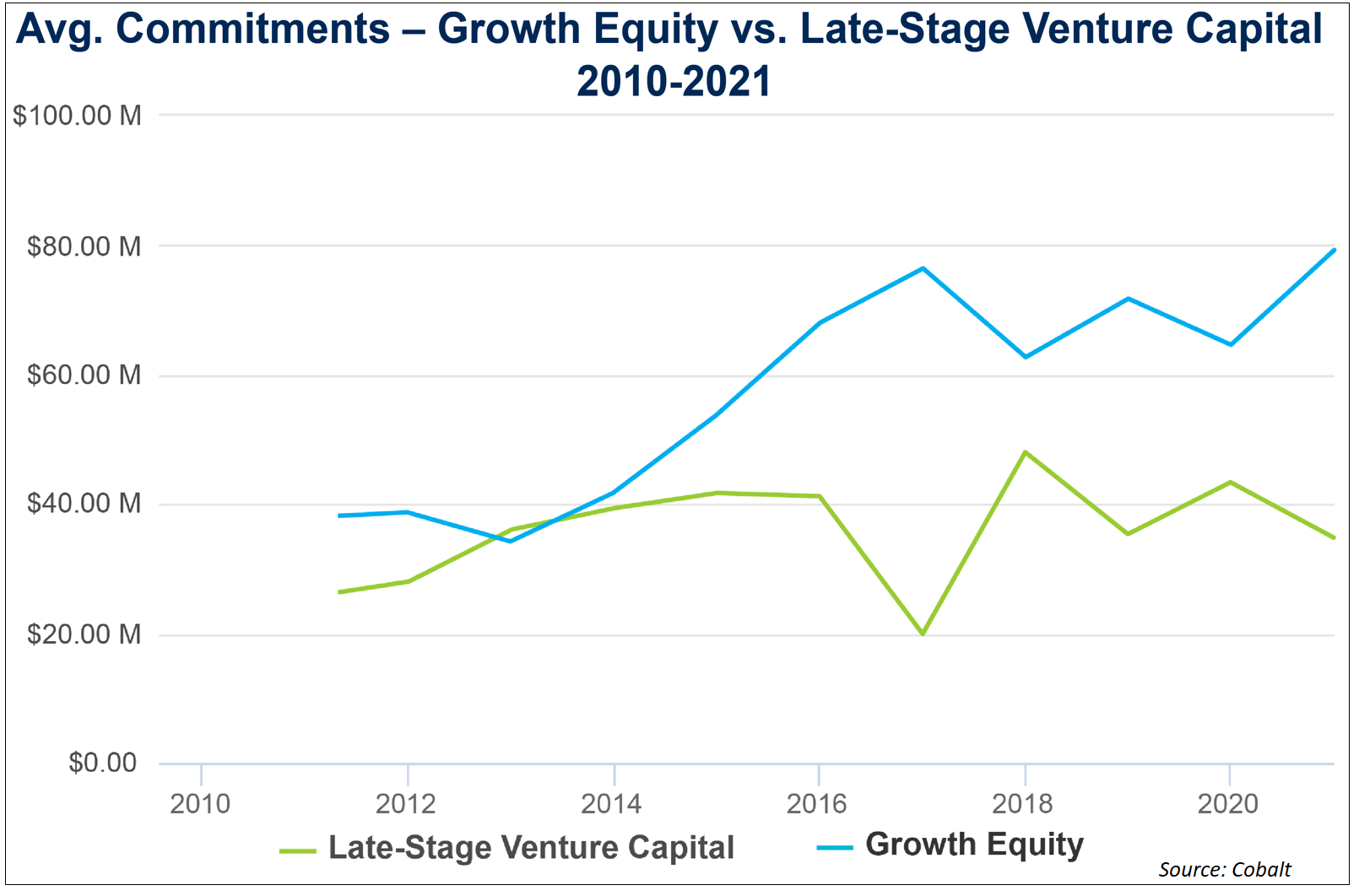 average-commitments-growth-equity-vs-late-stage-venture-capital