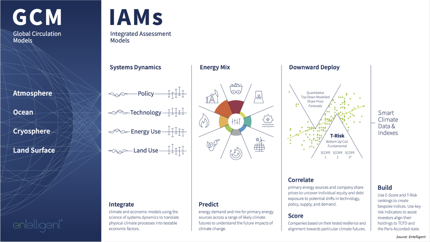 global-circulation-models-integrated-assessment-models