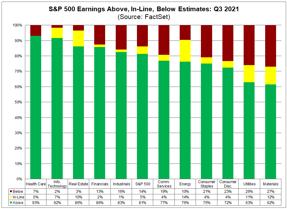 sp500-earnings-above-in-line-below-estimates-q3-2021