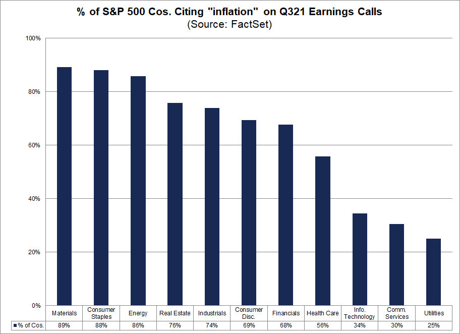 percent-sp500-companies-citing-inflation-q321-earnings-calls