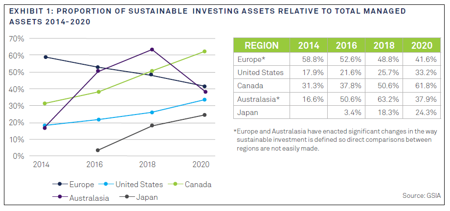 proportion-of-sustainable-investing-assets-relative-to-total-managed-assets