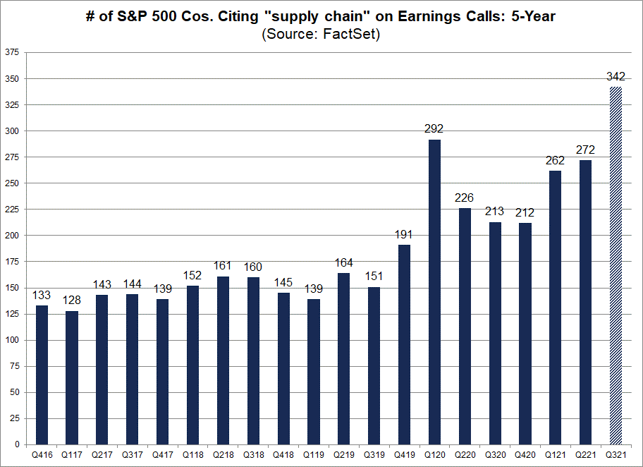 番号-sp500-cos-citing-supply-chain-earnings-calls-5年