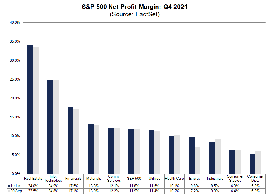 sp500-net-profit-margin-q4-2021