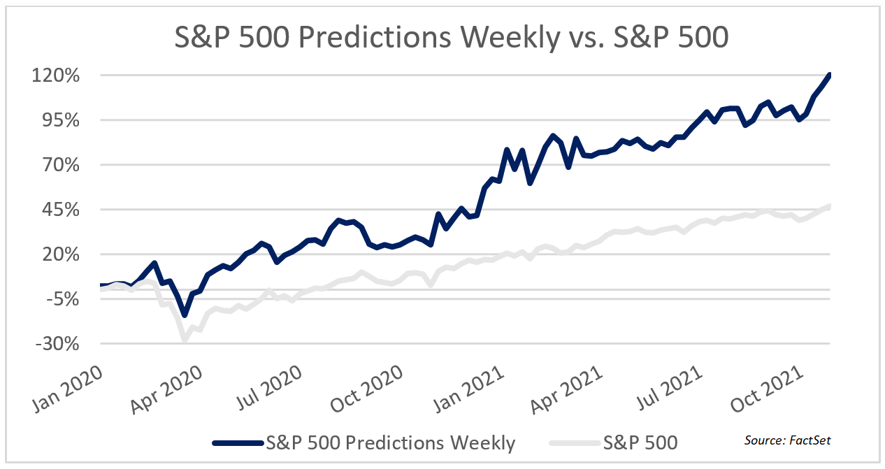 sp500-predictions-weekly-vs-index