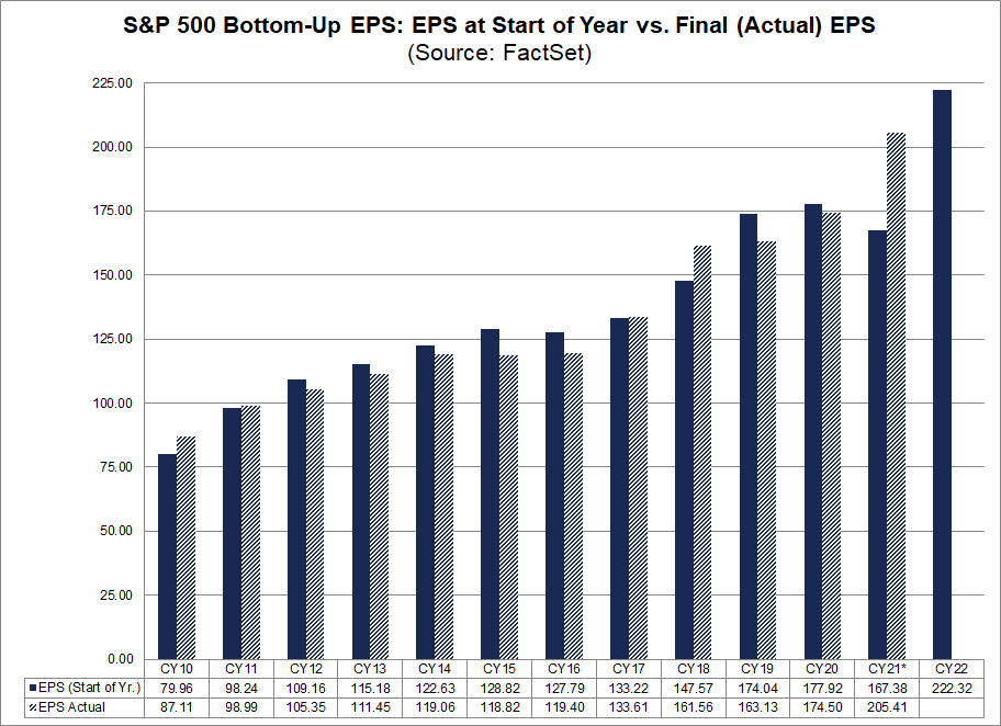 sp500-bottom-up-eps-start-of-year-vs-final