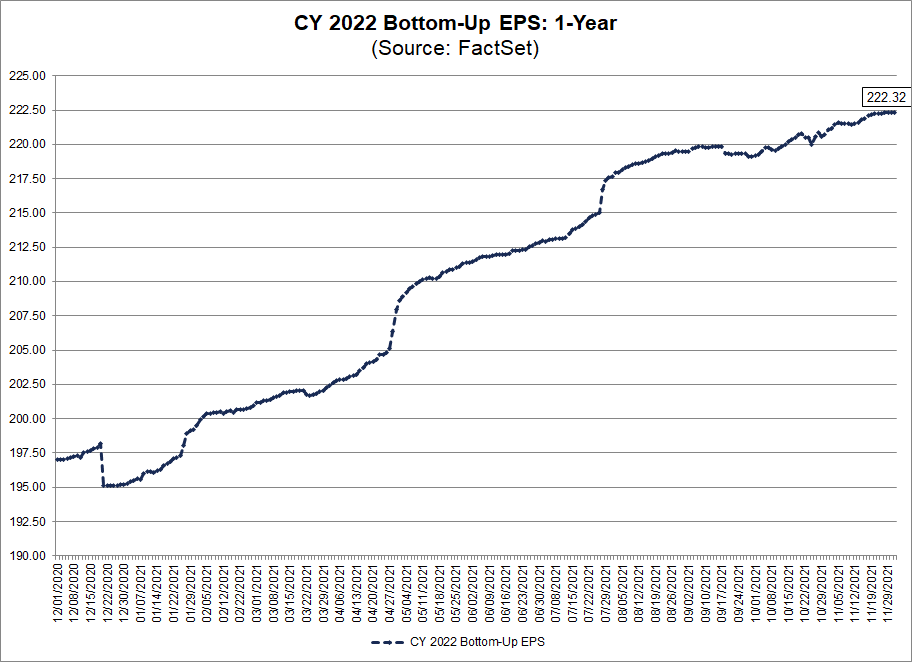 sp500-cy-2022-bottom-up-eps-1-year