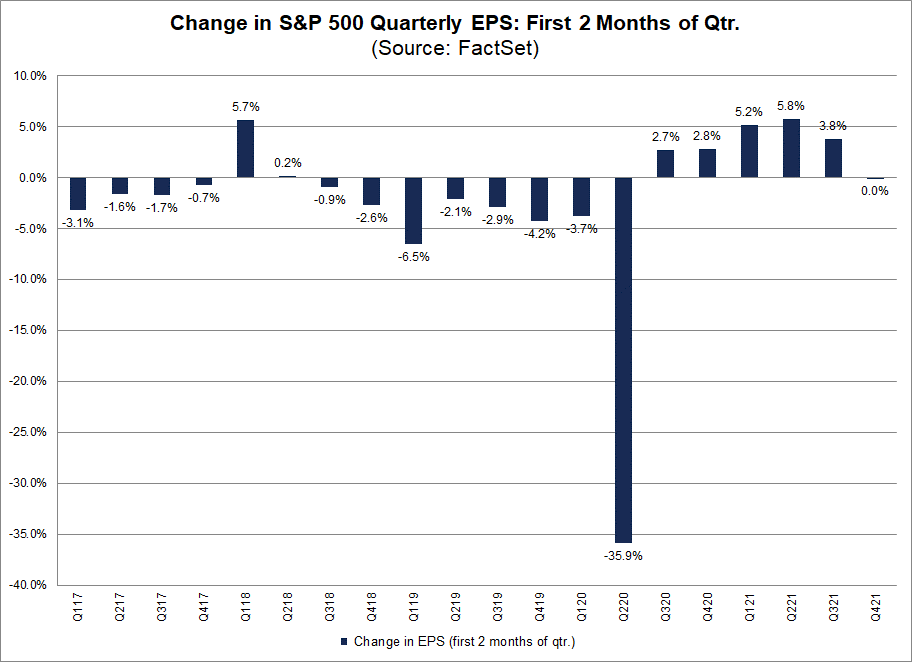 change-in-sp500-quarterly-eps-first-two-months-of-quarter