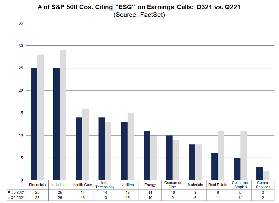 number-sp500-companies-citing-esg-earnings-calls-q321-vs-q221