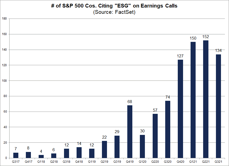 number-sp500-companies-citing-esg-earnings-calls
