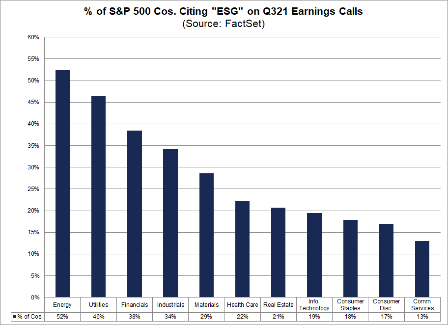 percent-sp500-companies-citing-esg-earnings-calls-q321