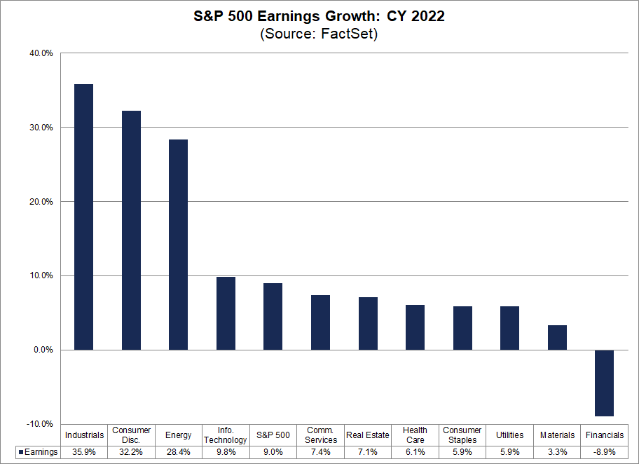 sp-500-earnings-growth-cy2022