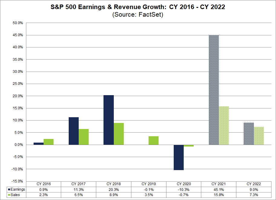 sp-500-earnings-revenue-growth-cy2016-cy2022