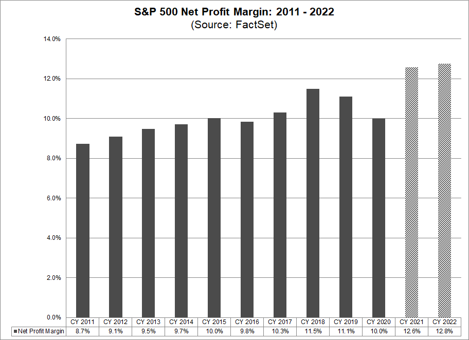 sp-500-net-profit-margin-2011-2022