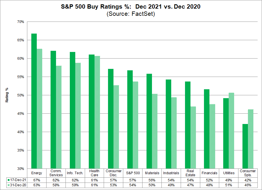 sp-500-buy-ratings-percent-dec-2021-vs-dec-2020