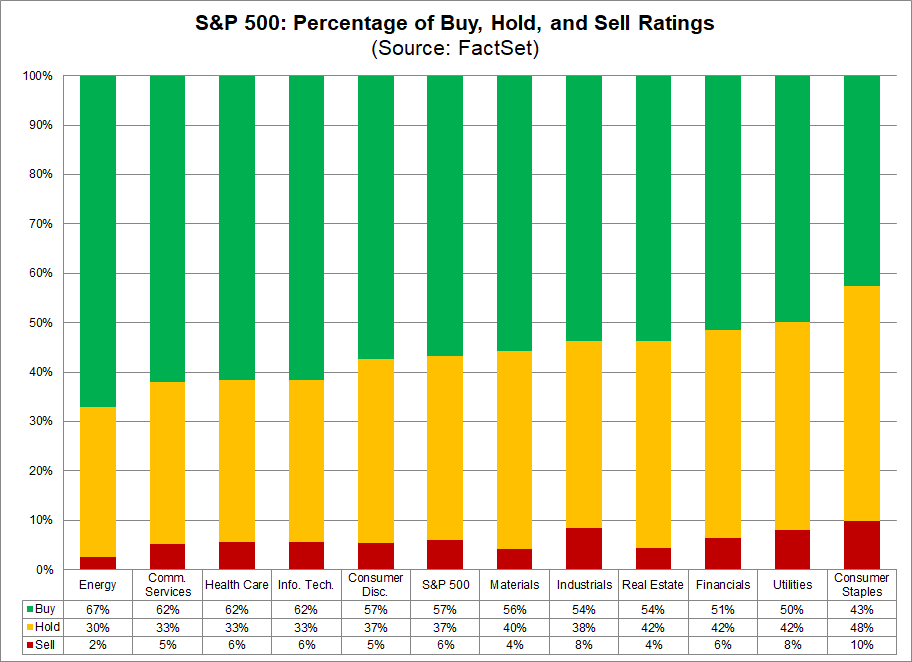 sp-500-percentage-buy-hold-sell-ratings