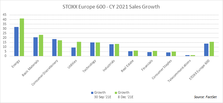 stoxx-europe-600-cy-2021-sales-growth